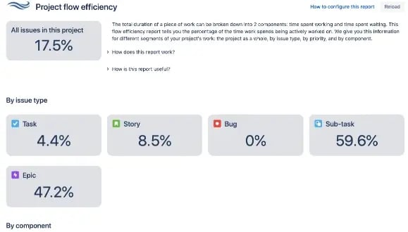 See where idle time is hurting your productivity