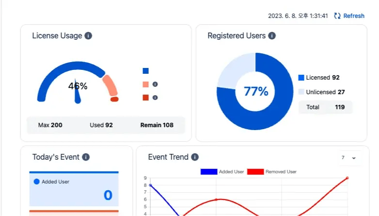 License Insights in Dashboard at a glance