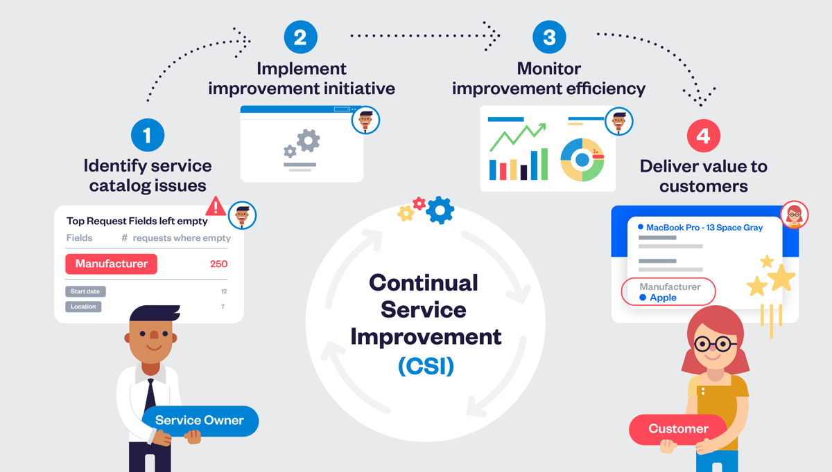 Give your customers a seamless service experience