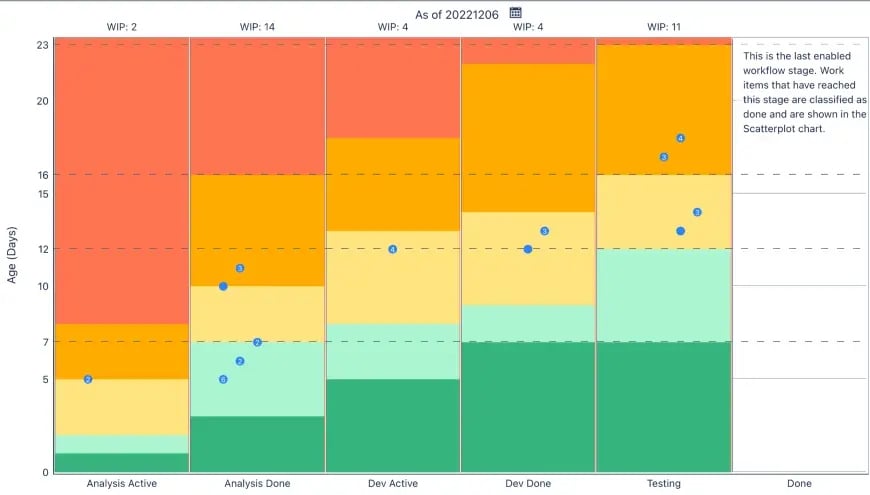 Improve your Cycle Times and predictability