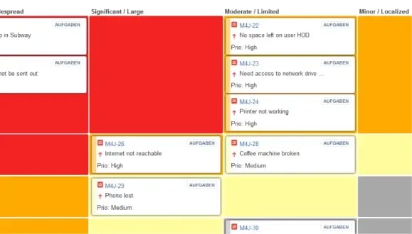 Priorisieren Sie Ihre Incidents nach ITIL