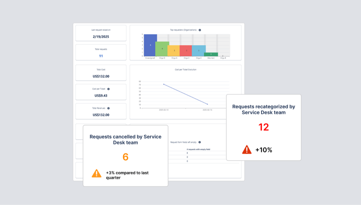 Get instant clarity on service catalog performance