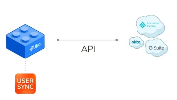 Manage users & manage groups automatically