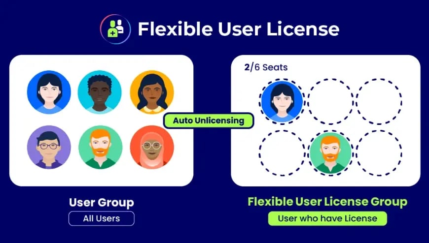 Get spare seat with Auto/Instant Unlicensing