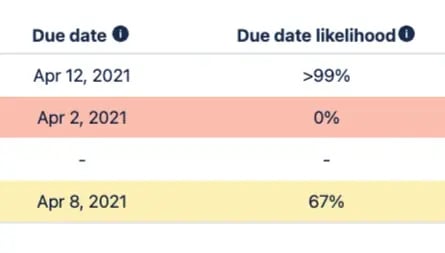 Know the possibility of finishing by your due date