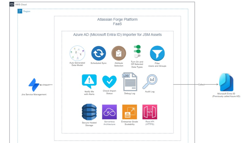 Alojado en la Plataforma Atlassian Forge