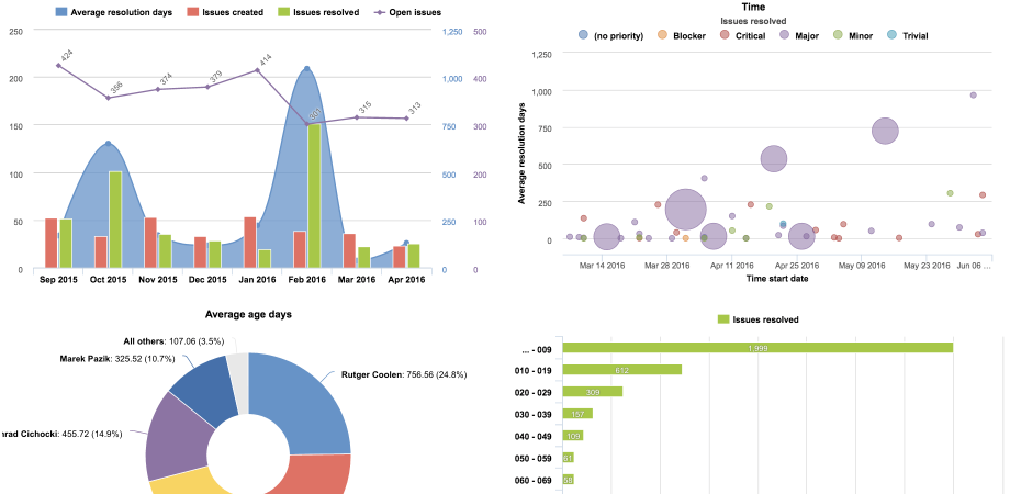 verschiedene Chart Layouts und Vorlagen