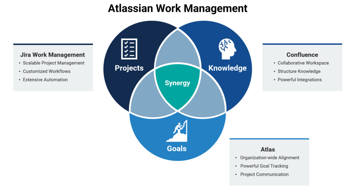 Atlassian Work Management Solution