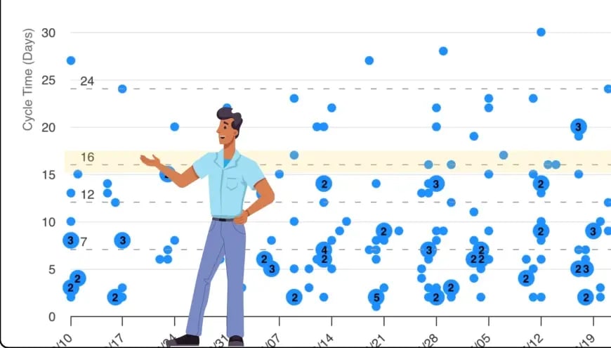 Using a Cycle Time Scatterplot, you can quickly determine how long it takes you to complete you work