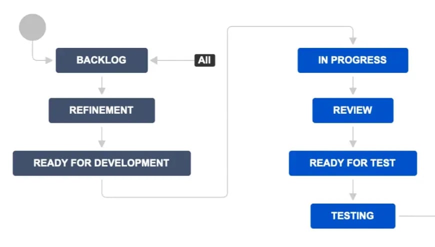 Scrum or Kanban