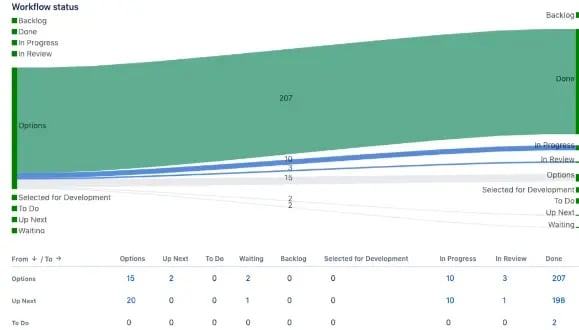 See how work really moves through your workflow