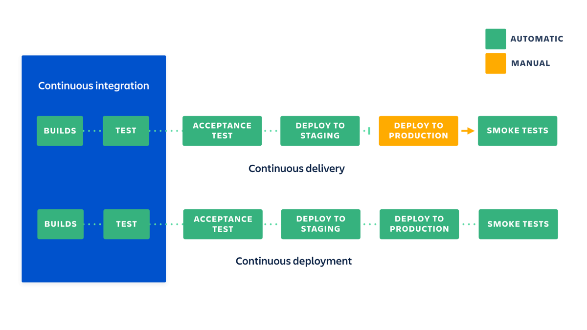 Continuous Delivery with Bamboo