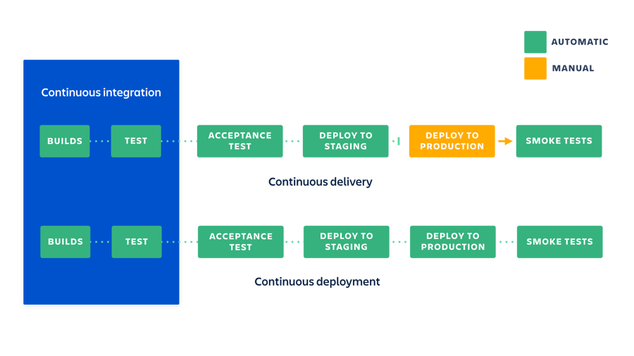 Continuous Delivery