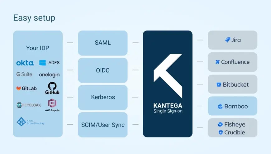 Authentication and IDPs