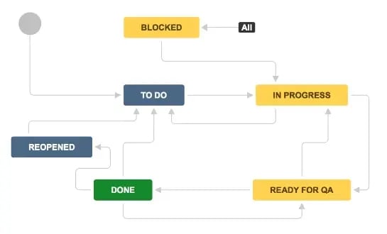 Erlaubt mehrere Abläufe, ermöglicht aber Best Practices