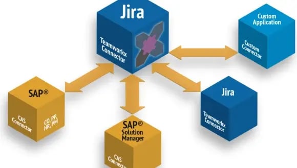 Sincronización de incidencias con instancias de SAP® o Jira