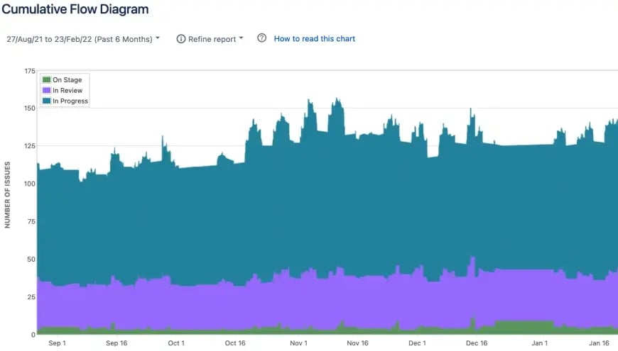 Track WIP on a cumulative flow diagram