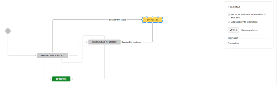 Classification of the urgency and importance of service requests