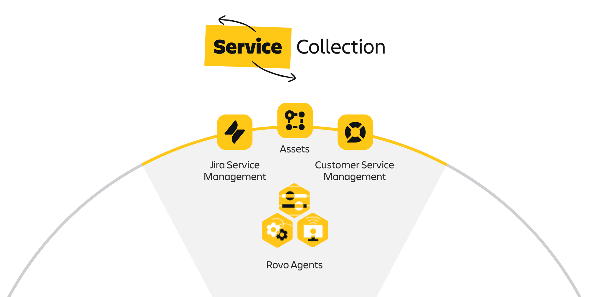 service collection service collection