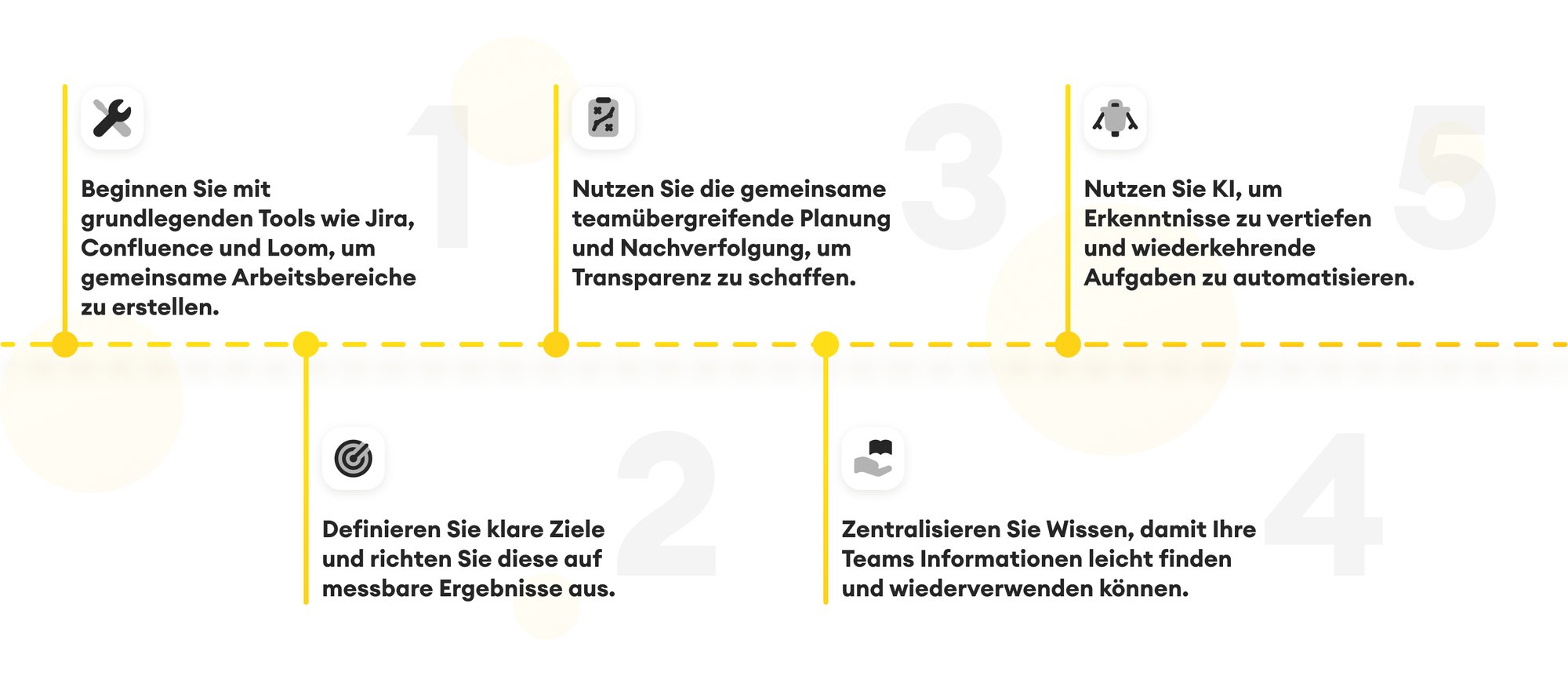 timeline System of work DE
